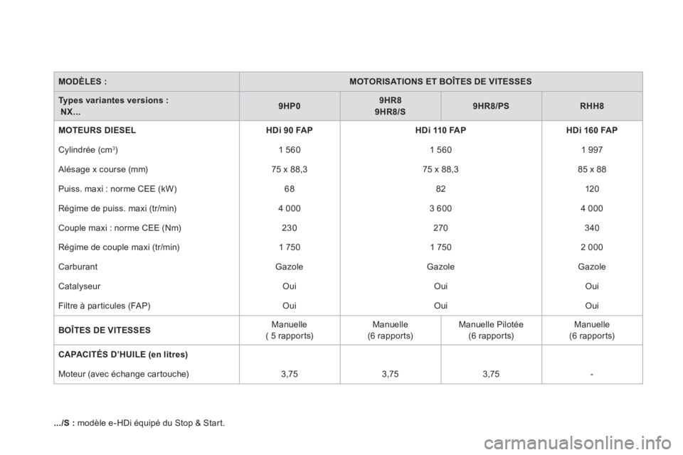 CITROEN DS4 2013  Notices Demploi (in French) MODÈLES :MOTORISATIONS ET BOÎTES DE VITESSES
Types variantes versions :NX...9HP09HR8  9HR8/S9HR8/PSRHH8
MOTEURS DIESEL HDi 90 FAP HDi 110 FAP HDi 160 FAP
 Cylindrée (cm 3) 
 
1 560  1 560  1 997
  