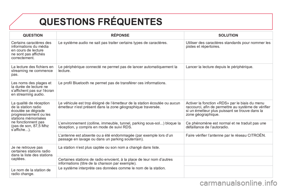 CITROEN DS4 2013 Notices Demploi (in French) QUESTIONS FRÉQUENTES
QUESTIONRÉPONSESOLUTION
Certains caractères des
informations du médiaen cours de lecturene sont pas affichéscorrectement.Le s
ystème audio ne sait pas traiter certains typ CITROEN DS4 2013 Notices Demploi (in French) QUESTIONS FRÉQUENTES
QUESTIONRÉPONSESOLUTION
Certains caractères des
informations du médiaen cours de lecturene sont pas affichéscorrectement.Le s
ystème audio ne sait pas traiter certains typ