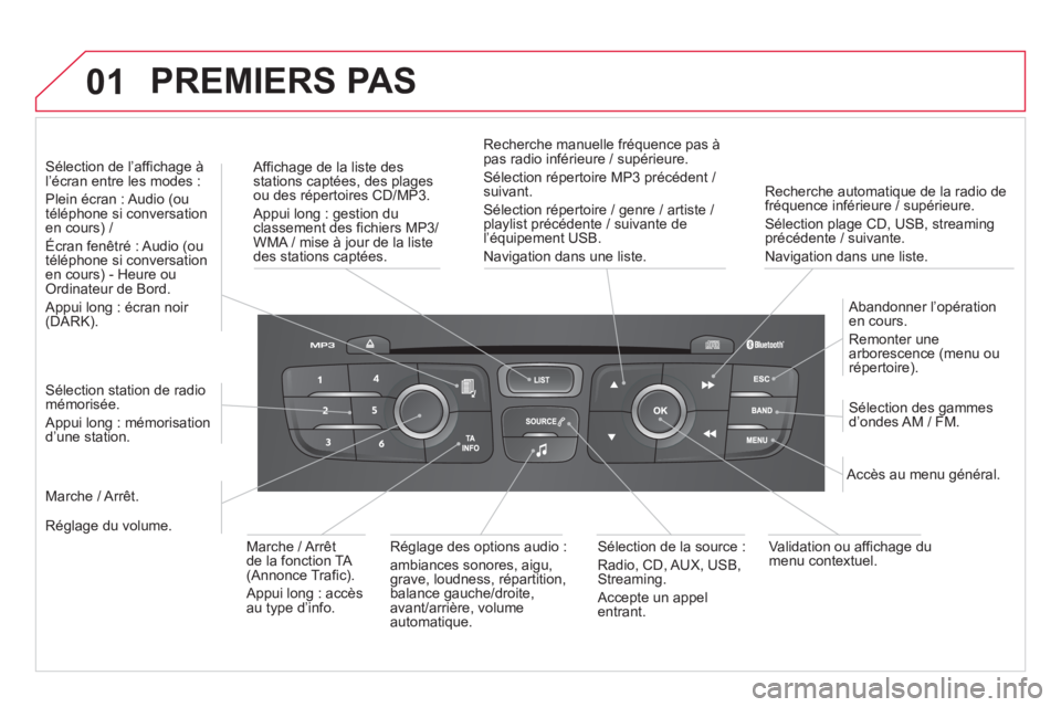 CITROEN DS4 2013  Notices Demploi (in French) 01  PREMIERS PAS
Recherche automatique de la radio defréquence inférieure / supérieure.  
Sélection plage CD, USB, streamingprécédente / suivante.
Navi
gation dans une liste.      
Affichage de 