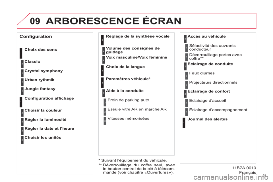 CITROEN DS4 2013  Notices Demploi (in French) 09
6 
ARBORESCENCE ÉCRAN
   
Choix des sons 
   
Classic 
 1
2
 
 
Journal des alertes  
    Eclairage d’accueil 
  Eclairage d’accompagnement      
Eclairage de confort 
 1
2
3
3
 
 
Crystal sym