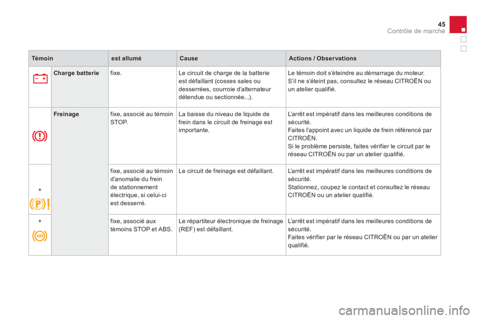 CITROEN DS4 2013  Notices Demploi (in French) 45
Contrôle de marche
Témoinest alluméCauseActions / Obser vations
Charge batteriefixe. Le circuit de charge de la batterieest défaillant (cosses sales ou 
desserrées, courroie d’alternateur 
d