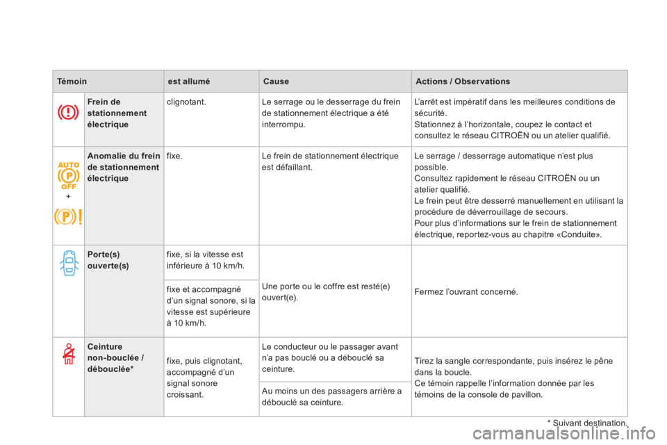 CITROEN DS4 2013  Notices Demploi (in French) Témoinest alluméCauseActions / Observations
Frein de stationnement électrique
   
clignotant.   Le serrage ou le desserrage du frein
de stationnement électrique a étéinterrompu.   L’arrêt est