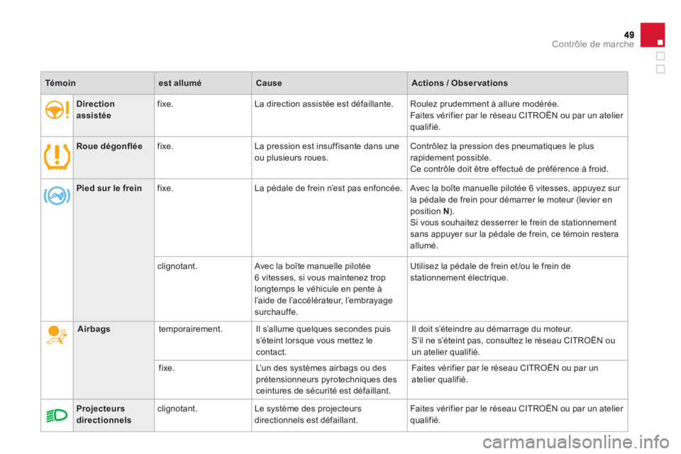 CITROEN DS4 2013  Notices Demploi (in French) Contrôle de marche
Direction 
assistée
fixe. La direction assistée est défaillante. Roulez prudemment à allure modérée. 
Faites vérifier 
par le réseau CITROËN ou par un atelier qualifié.
R
