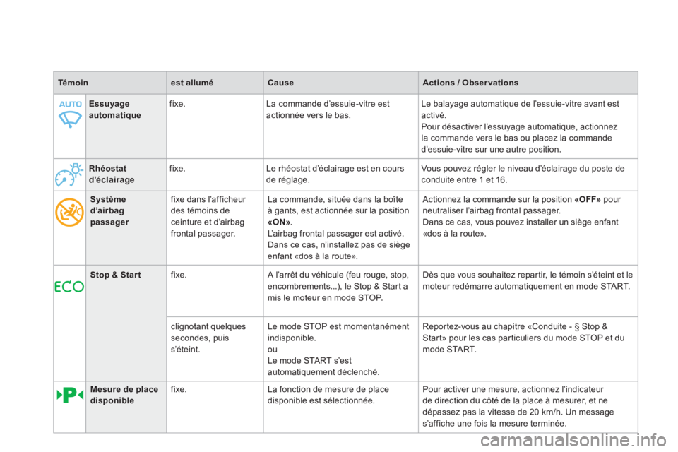 CITROEN DS4 2013  Notices Demploi (in French) Rhéostat d’éclairage   fixe.   Le rhéostat d’éclairage est en cours 
de réglage.   Vous pouvez régler le niveau d’éclairage du poste deconduite entre 1 et 16. 
Systèmed’airbagpassager

