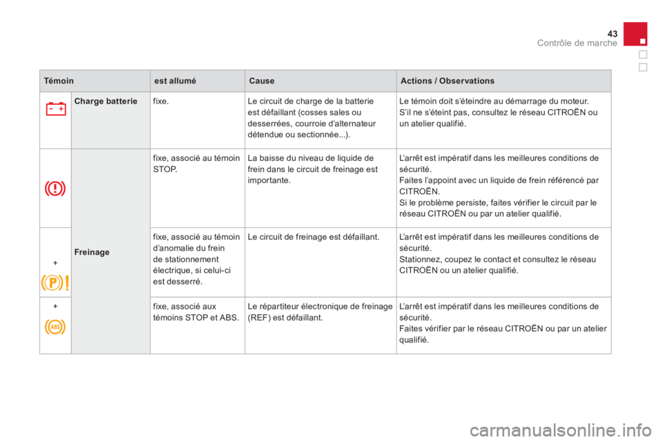 CITROEN DS4 2011  Notices Demploi (in French) 43Contrôle de marche
Témoinest alluméCauseActions / Obser vations
Charge batteriefixe. Le circuit de charge de la batterieest défaillant (cosses sales ou 
desserrées, courroie d’alternateur 
d�