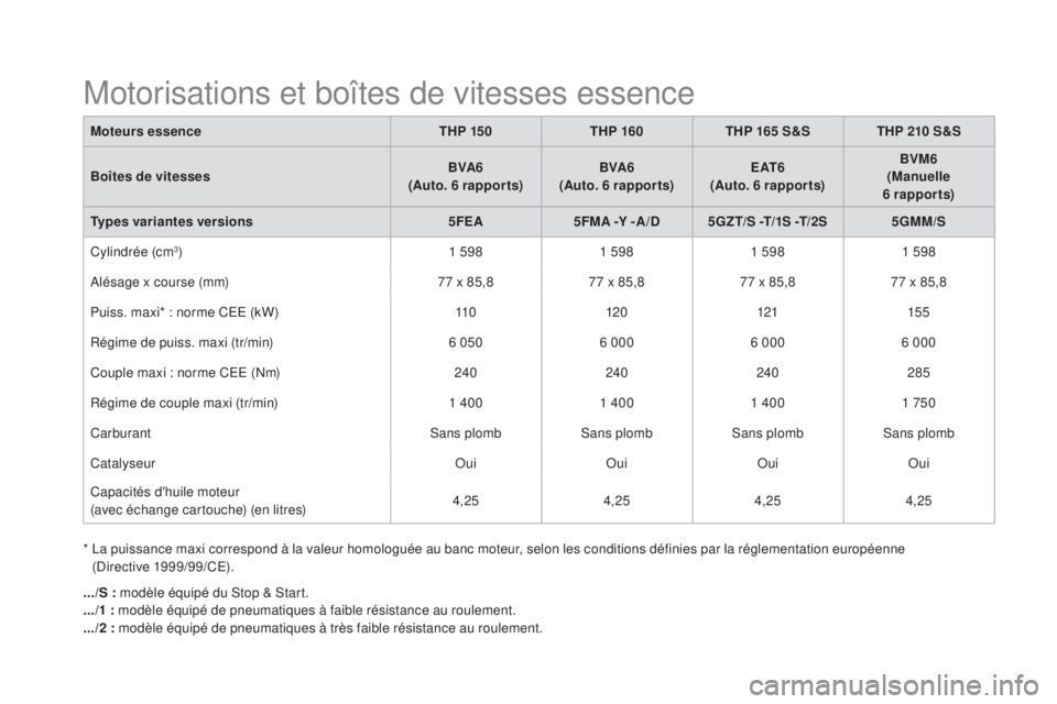 CITROEN DS5 2016  Notices Demploi (in French) Moteurs essenceTHP 15 0THP 160THP 165 S&S THP 210 S&S
Boîtes de vitesses BVA6
(Auto. 6 rapports) BVA6
(Auto. 6 rapports) E AT 6
(Auto. 6 rapports) BVM6
(Manuelle 
6
 rap

ports)
Types variantes versi