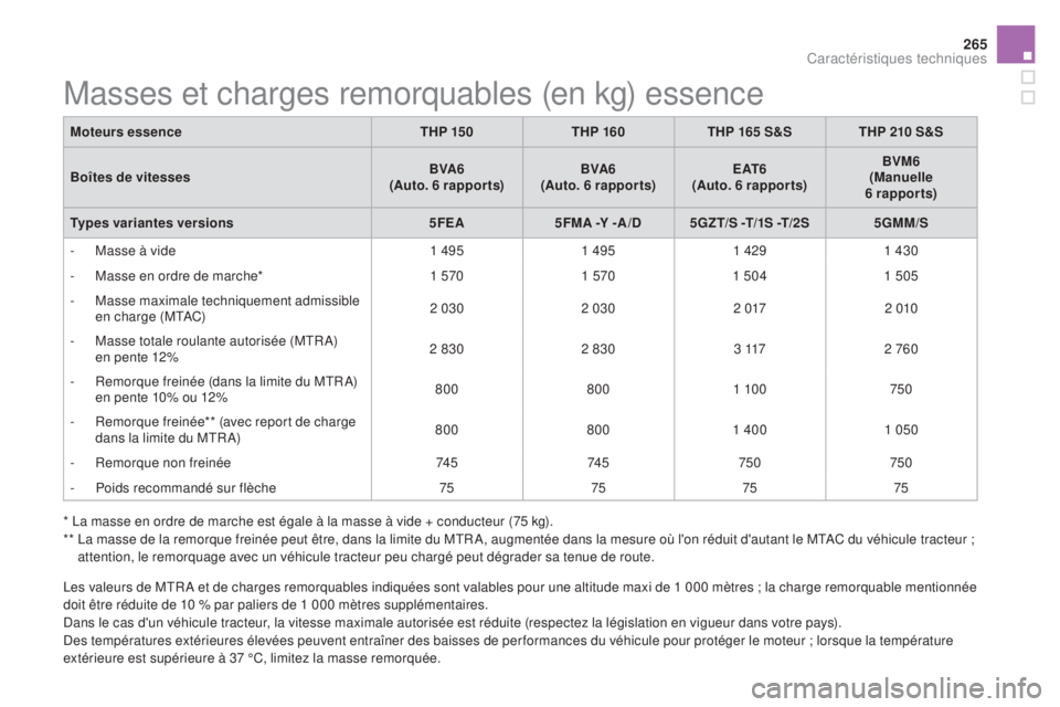 CITROEN DS5 2016  Notices Demploi (in French) 265
Masses et charges remorquables (en kg) essence
Moteurs essenceTHP 15 0THP 160THP 165 S&S THP 210 S&S
Boîtes de vitesses BVA6
(Auto. 6 rapports) BVA6
(Auto. 6 rapports) E AT 6
(Auto. 6 rapports) B