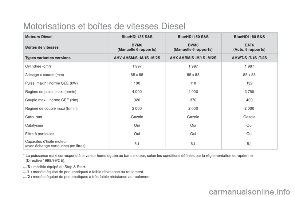 CITROEN DS5 2016  Notices Demploi (in French) *  La puissance maxi correspond à la valeur homologuée au banc moteur, selon les conditions définies par la réglementation européenne 
(Directive 1 999/99/CE).
Moteurs 
die

sel
BlueH
di
  135 S&