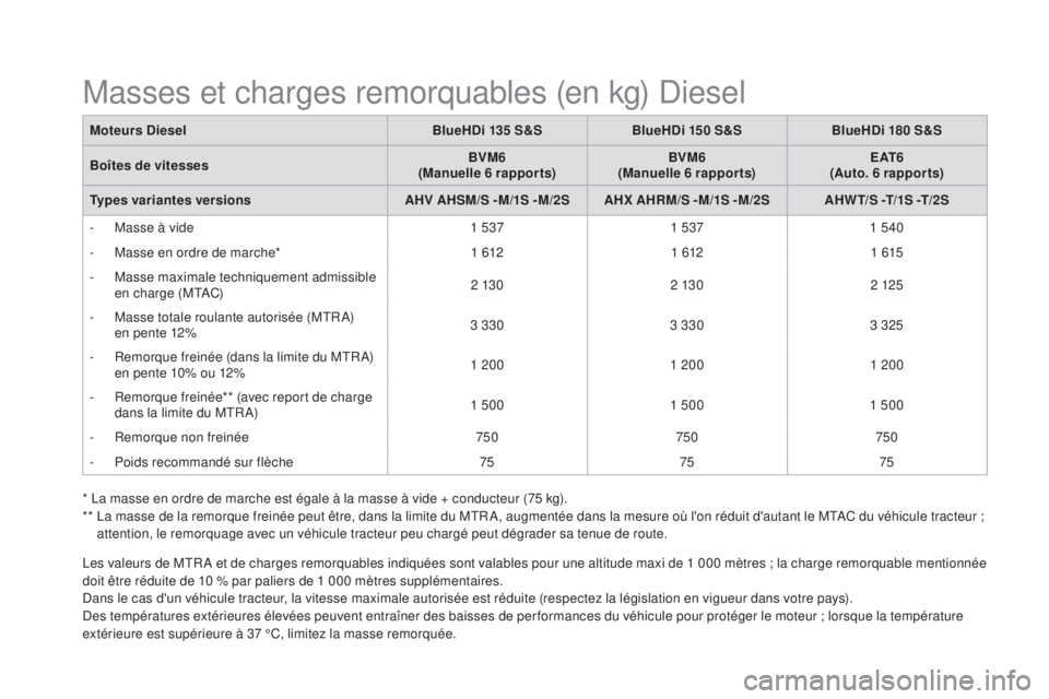 CITROEN DS5 2016  Notices Demploi (in French) * La masse en ordre de marche est égale à la masse à vide + conducteur (75 kg).
**  La masse de la remorque freinée peut être, dans la limite du MTR A, augmentée dans la mesure où l'on réd