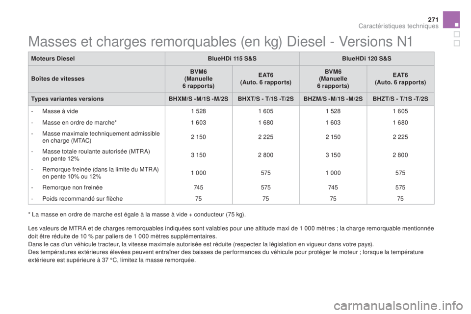 CITROEN DS5 2016  Notices Demploi (in French) 271
Les valeurs de MTR A et de charges remorquables indiquées sont valables pour une altitude maxi de 1 000 mètres ; la charge remorquable mentionnée 
doit être réduite de 10 % par paliers de 1 0