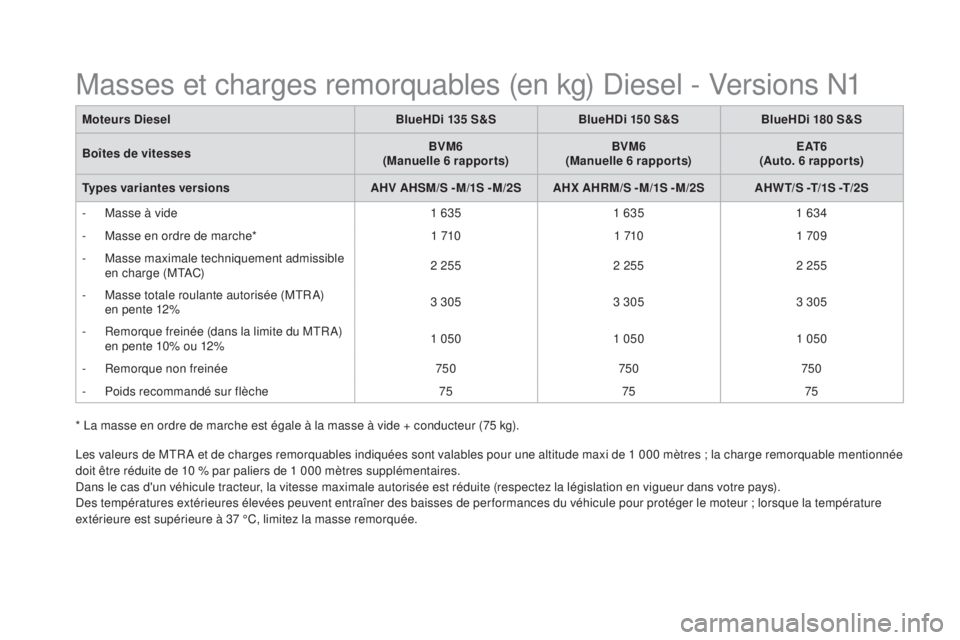 CITROEN DS5 2016  Notices Demploi (in French) * La masse en ordre de marche est égale à la masse à vide + conducteur (75 kg).
Les valeurs de MTR A et de charges remorquables indiquées sont valables pour une altitude maxi de 1 000 mètres ; la