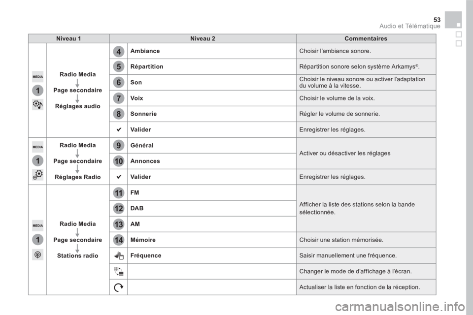 CITROEN DS5 2016 Notices Demploi (in French) 5
12
8
6
13
14
9
7
10
11
1
1
1
4
53 Audio et Télématique
Niveau 1
Niveau 2
Commentaires
Radio Media
Page secondaire
Réglages audio
Ambiance
Cho CITROEN DS5 2016 Notices Demploi (in French) 5
12
8
6
13
14
9
7
10
11
1
1
1
4
53 Audio et Télématique
Niveau 1
Niveau 2
Commentaires
Radio Media
Page secondaire
Réglages audio
Ambiance
Cho