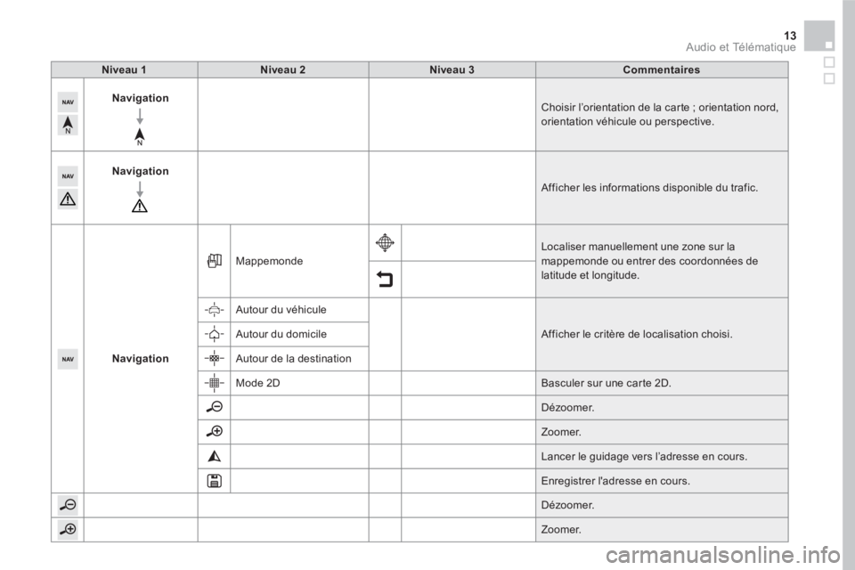 CITROEN DS5 2016 Notices Demploi (in French) 13 Audio et Télématique
Niveau 1
Niveau 2
Niveau 3
Commentaires
Navigation
Choisir l’orientation de la carte ; orientation nord,
orientation véhi CITROEN DS5 2016 Notices Demploi (in French) 13 Audio et Télématique
Niveau 1
Niveau 2
Niveau 3
Commentaires
Navigation
Choisir l’orientation de la carte ; orientation nord,
orientation véhi