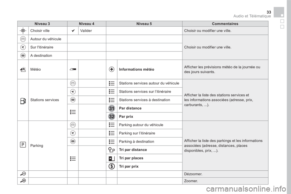 CITROEN DS5 2016  Notices Demploi (in French) 31
32
33  Audio et Télématique 
 
 
 
Niveau 3 
 
   
 
Niveau 4 
 
   
 
Niveau 5 
 
   
 
Commentaires 
 
 
  Choisir ville   Valider  Choisir ou modifier une ville. 
  Autour du véhicule 
  Choi