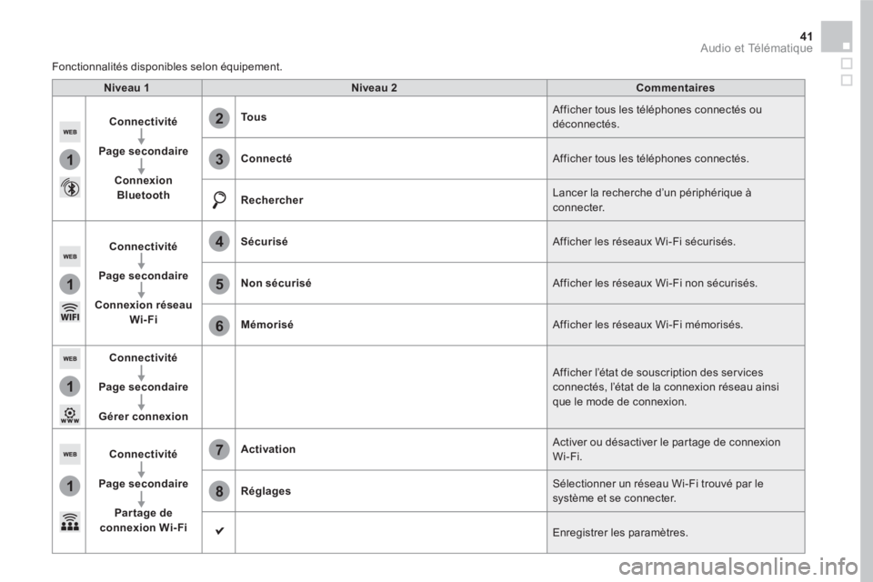 CITROEN DS5 2016 Notices Demploi (in French) 1
1
1
1
6
7
8
2
3
4
5
41 Audio et Télématique
Niveau 1
Niveau 2
Commentaires
Connectivité
Page secondaire
Connexion
Bluetooth
To CITROEN DS5 2016 Notices Demploi (in French) 1
1
1
1
6
7
8
2
3
4
5
41 Audio et Télématique
Niveau 1
Niveau 2
Commentaires
Connectivité
Page secondaire
Connexion
Bluetooth
To