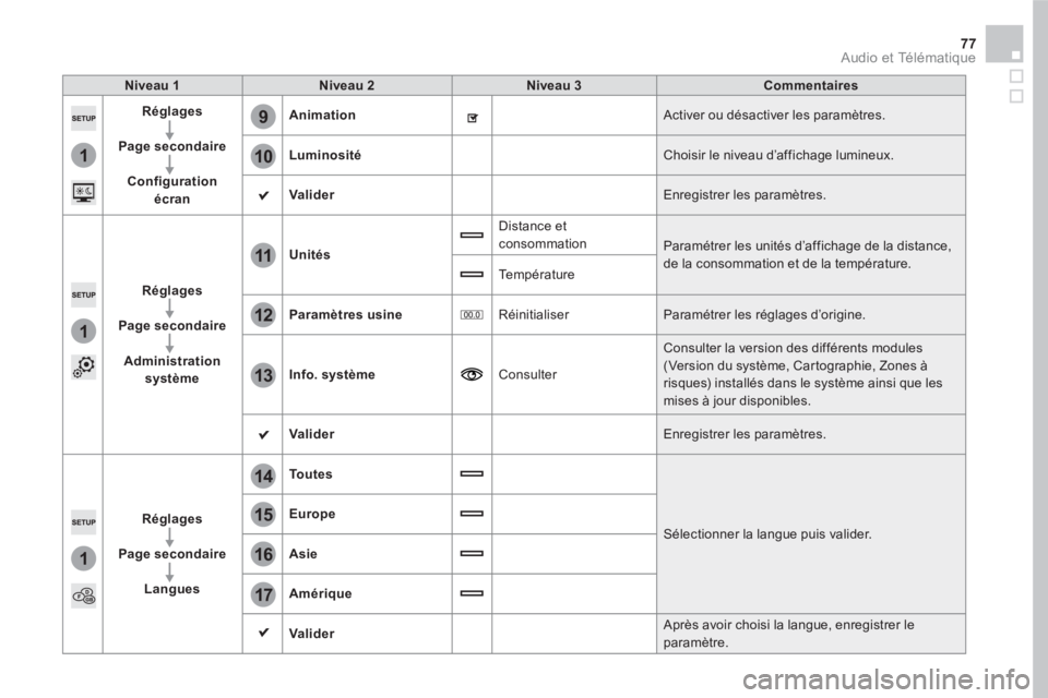CITROEN DS5 2016 Notices Demploi (in French) 1
9
10
1
1
14
15
16
17
12
11
13
77 Audio et Télématique
Niveau 1
Niveau 2
Niveau 3
Commentaires
Réglages
Page secondaire
Configuration
écran
CITROEN DS5 2016 Notices Demploi (in French) 1
9
10
1
1
14
15
16
17
12
11
13
77 Audio et Télématique
Niveau 1
Niveau 2
Niveau 3
Commentaires
Réglages
Page secondaire
Configuration
écran