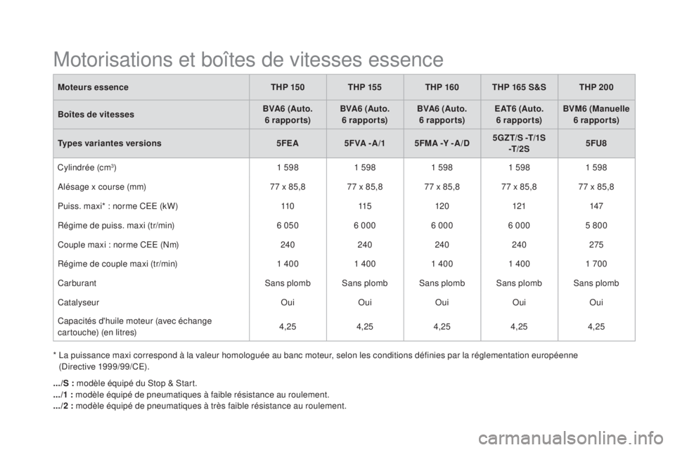 CITROEN DS5 2015  Notices Demploi (in French) moteurs essencethp 15 0t hp 15 5t hp 16 0t hp  165  s&st hp 20 0
bo

îtes de vitesses
bVa6 (au
 to. 
6
 

rapports)
bVa6 (au
 to. 
6
 

rapports)
bVa6 (au
 to. 
6
 

rapports)
e
 at
6 (au
 to. 
6
 

