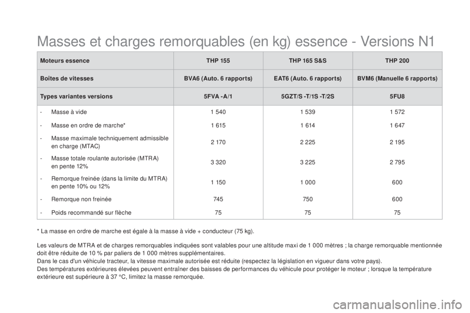 CITROEN DS5 2015  Notices Demploi (in French) * La masse en ordre de marche est égale à la masse à vide + conducteur (75 kg).
mot
eurs essence
t
 hp
 15
 5
t
 hp  165  s
&s
t
 hp
 20
 0
bo

îtes de vitesses
bVa6 (au
 to. 6   rappor ts)
e
 at
