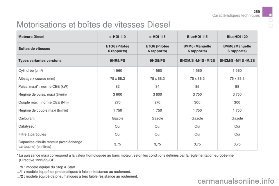 CITROEN DS5 2015  Notices Demploi (in French) 269
Motorisations et boîtes de vitesses Diesel
*  La puissance maxi correspond à la valeur homologuée au banc moteur, selon les conditions définies par la réglementation européenne (Directive  1