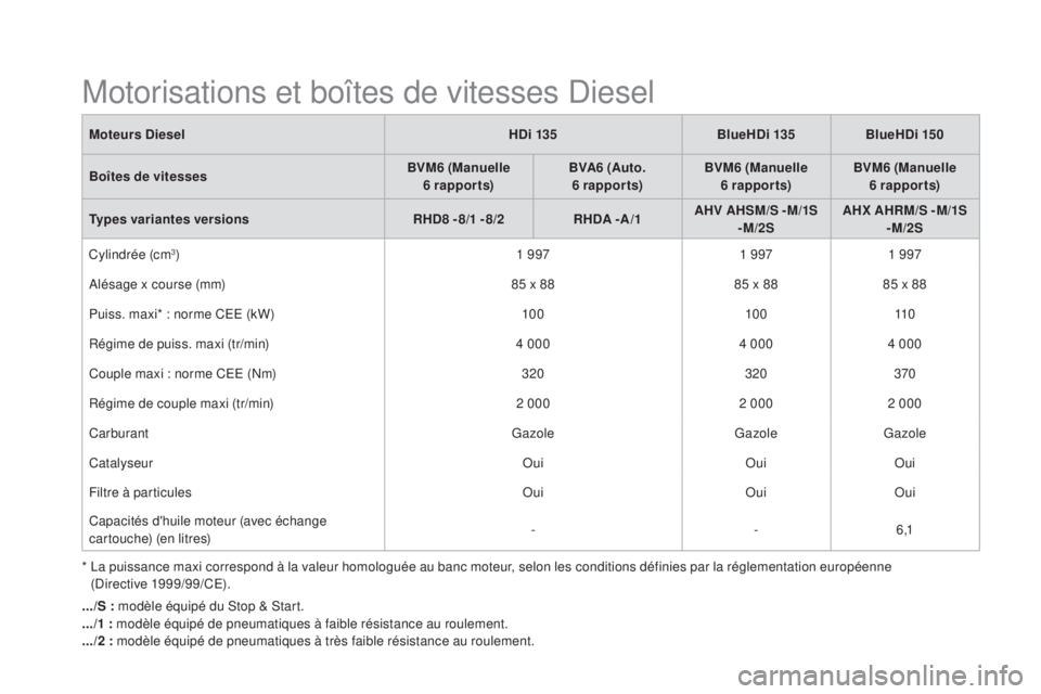 CITROEN DS5 2015  Notices Demploi (in French) *  La puissance maxi correspond à la valeur homologuée au banc moteur, selon les conditions définies par la réglementation européenne (Directive  1999/99/CE).
mot
eurs  d
i
 esel
hd
 i 135
bl
 ue
