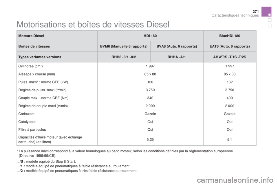 CITROEN DS5 2015  Notices Demploi (in French) 271
Motorisations et boîtes de vitesses Diesel
*  La puissance maxi correspond à la valeur homologuée au banc moteur, selon les conditions définies par la réglementation européenne (Directive  1