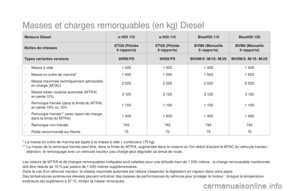 CITROEN DS5 2015  Notices Demploi (in French) Les valeurs de MTR A et de charges remorquables indiquées sont valables pour une altitude maxi de 1 000 mètres ; la charge remorquable mentionnée 
doit être réduite de 10 % par paliers de 1 000 m