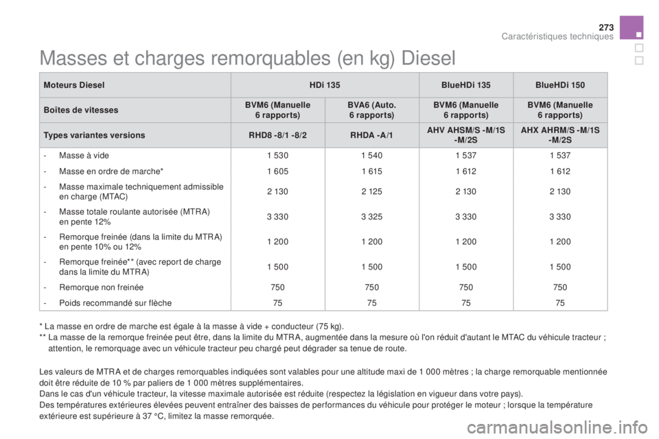 CITROEN DS5 2015  Notices Demploi (in French) 273
* La masse en ordre de marche est égale à la masse à vide + conducteur (75 kg).
**  L a masse de la remorque freinée peut être, dans la limite du MTR A, augmentée dans la mesure où l'on