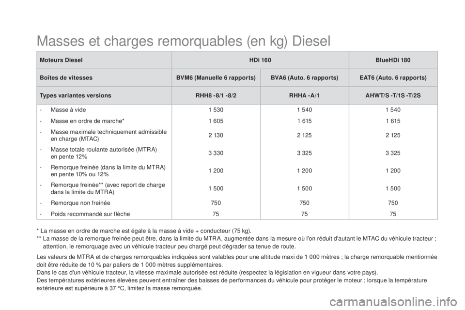 CITROEN DS5 2015  Notices Demploi (in French) Les valeurs de MTR A et de charges remorquables indiquées sont valables pour une altitude maxi de 1 000 mètres ; la charge remorquable mentionnée 
doit être réduite de 10 % par paliers de 1 000 m