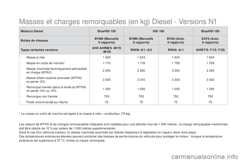 CITROEN DS5 2015  Notices Demploi (in French) moteurs di eselbl ue hd i 150hd i 160bl ue hd i 180
bo

îtes de vitesses
bVm6 (ma
 nuelle 
6
 

rapports)
bVm6 (ma
 nuelle 
6
 

rapports)
bVa6 (au
 to. 
6
 

rapports)
e
 at
6 (au
 to. 
6
 

rapport