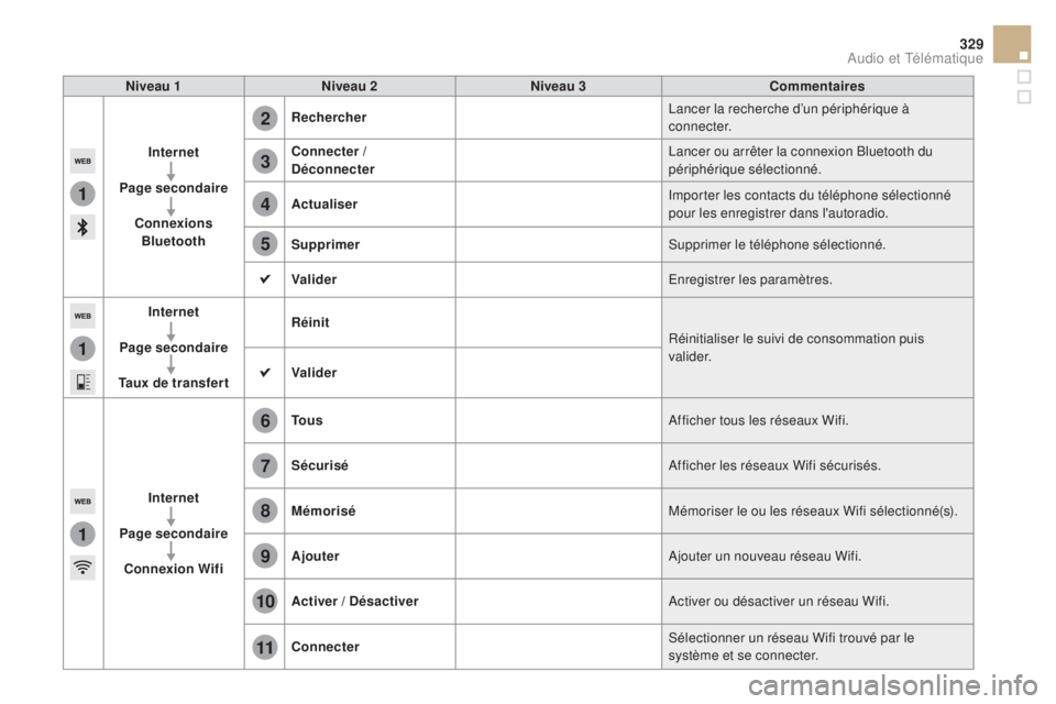 CITROEN DS5 2015 Notices Demploi (in French) 1
1
1
2
3
4
5
6
7
8
9
10
11
329
niveau 1niveau 2n iveau 3Commentaires
i
nternet
pa
ge secondaire
Connexions
b
luetooth
rec
hercher Lancer la recherche d’un périphérique à
connecter.
Connect CITROEN DS5 2015 Notices Demploi (in French) 1
1
1
2
3
4
5
6
7
8
9
10
11
329
niveau 1niveau 2n iveau 3Commentaires
i
nternet
pa
ge secondaire
Connexions
b
luetooth
rec
hercher Lancer la recherche d’un périphérique à
connecter.
Connect