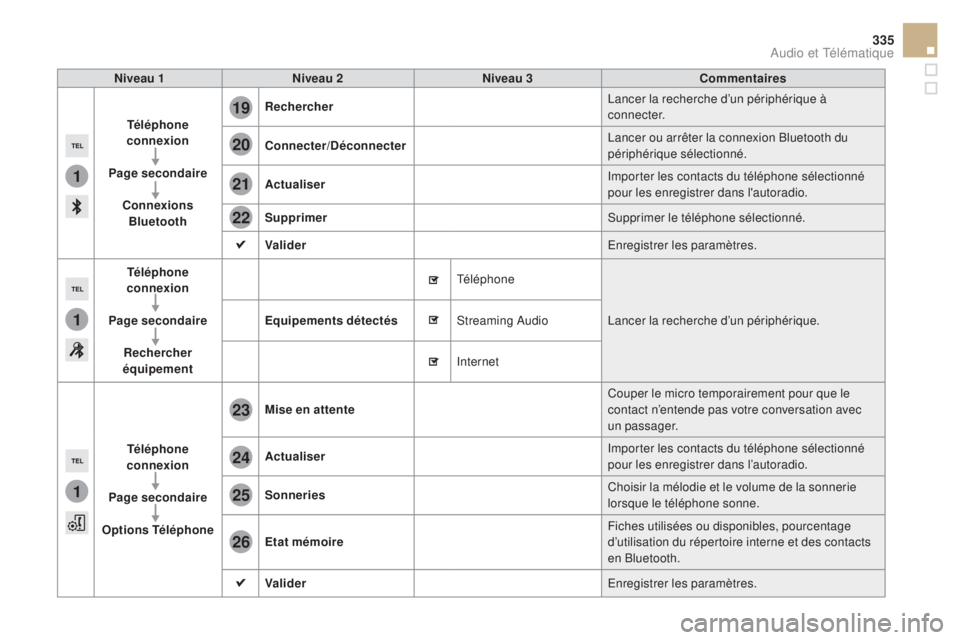 CITROEN DS5 2015 Notices Demploi (in French) 1
1
1
19
20
21
22
23
24
25
26
335
niveau 1niveau 2n iveau 3Commentaires
tél
éphone
connexion
pa
ge secondaire
Connexions
b
luetooth
rec
hercher Lancer la recherche d’un périphérique à
co CITROEN DS5 2015 Notices Demploi (in French) 1
1
1
19
20
21
22
23
24
25
26
335
niveau 1niveau 2n iveau 3Commentaires
tél
éphone
connexion
pa
ge secondaire
Connexions
b
luetooth
rec
hercher Lancer la recherche d’un périphérique à
co