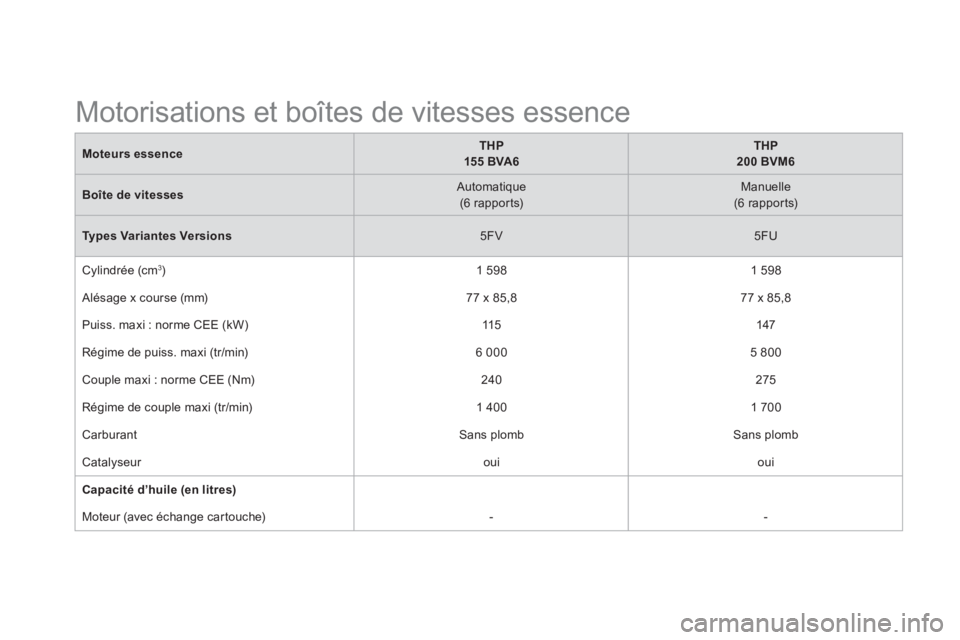 CITROEN DS5 2013 Notices Demploi (in French) Moteurs essenceTHP
155 BVA6
THP
200 BVM6
Boîte de vitesses
Automatique (6 rappor ts)
Manuelle(6 rappor ts)
Types Variantes Versions5FV
5FU
C
ylindrée (cm 3)
1 5981 598
CITROEN DS5 2013 Notices Demploi (in French) Moteurs essenceTHP
155 BVA6
THP
200 BVM6
Boîte de vitesses
Automatique (6 rappor ts)
Manuelle(6 rappor ts)
Types Variantes Versions5FV
5FU
C
ylindrée (cm 3)
1 5981 598