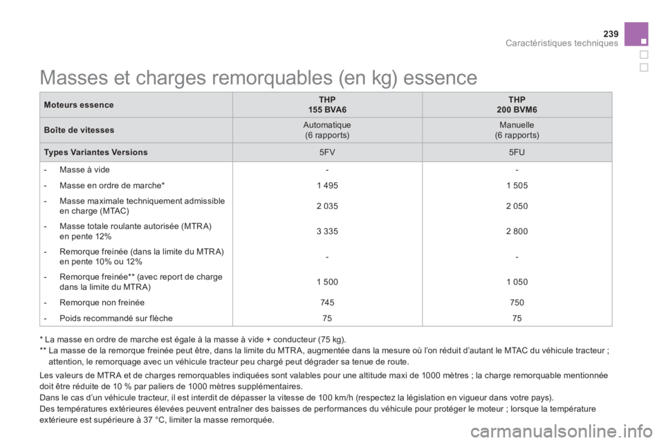 CITROEN DS5 2013 Notices Demploi (in French) 239Caractéristiques techniques
Masses et charges remorquables (en kg) essence
Moteurs essenceTHP155 BVA6THP200 BVM6
Boîte de vitesses
Automatique (6 rappor ts)
M CITROEN DS5 2013 Notices Demploi (in French) 239Caractéristiques techniques
Masses et charges remorquables (en kg) essence
Moteurs essenceTHP155 BVA6THP200 BVM6
Boîte de vitesses
Automatique (6 rappor ts)
M