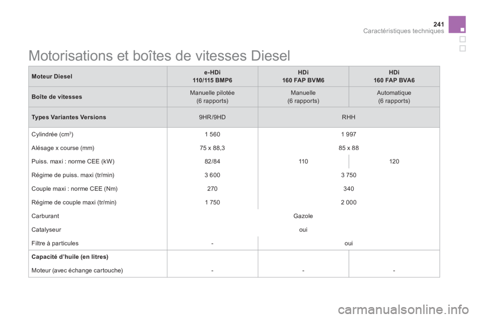 CITROEN DS5 2013 Notices Demploi (in French) 241Caractéristiques techniques
Moteur Diesele-HDi
110/115 BMP6
HDi
160 FAP BVM6
HDi
160 FAP BVA6
Boîte de vitessesManuelle pilotée(6 rappor ts)Manuelle
(6 rappor ts)
Automatique(6 rappor CITROEN DS5 2013 Notices Demploi (in French) 241Caractéristiques techniques
Moteur Diesele-HDi
110/115 BMP6
HDi
160 FAP BVM6
HDi
160 FAP BVA6
Boîte de vitessesManuelle pilotée(6 rappor ts)Manuelle
(6 rappor ts)
Automatique(6 rappor