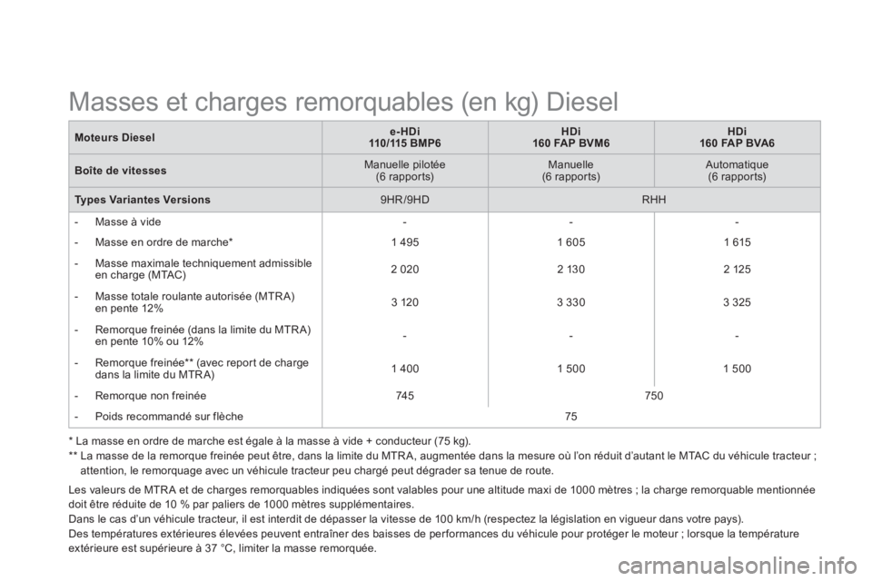 CITROEN DS5 2013 Notices Demploi (in French) Les valeurs de MTR A et de charges remorquables indiquées sont valables pour une altitude maxi de 1000 mètres ; la charge remorquable mentionnée
doit être réduite de 10 % par paliers de 1000 mèt CITROEN DS5 2013 Notices Demploi (in French) Les valeurs de MTR A et de charges remorquables indiquées sont valables pour une altitude maxi de 1000 mètres ; la charge remorquable mentionnée
doit être réduite de 10 % par paliers de 1000 mèt