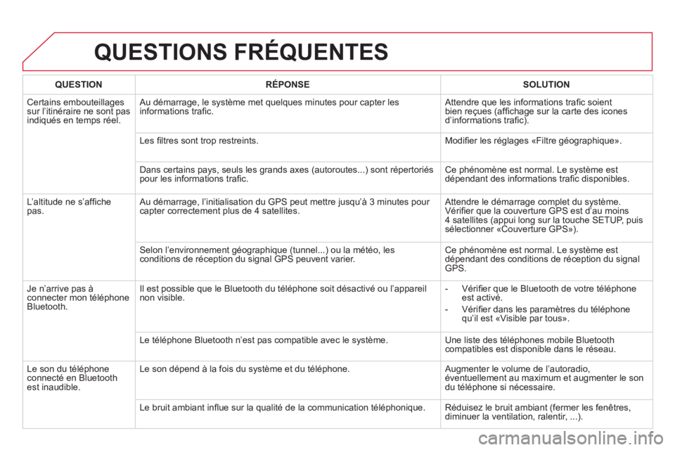 CITROEN DS5 2013 Notices Demploi (in French) QUESTIONS FRÉQUENTES
QUESTIONRÉPONSESOLUTION
Certains embouteillagessur l’itinéraire ne sont pas
indiqués en temps réel. Au d
émarrage, le système met quelques minutes pour capter les
i CITROEN DS5 2013 Notices Demploi (in French) QUESTIONS FRÉQUENTES
QUESTIONRÉPONSESOLUTION
Certains embouteillagessur l’itinéraire ne sont pas
indiqués en temps réel. Au d
émarrage, le système met quelques minutes pour capter les
i