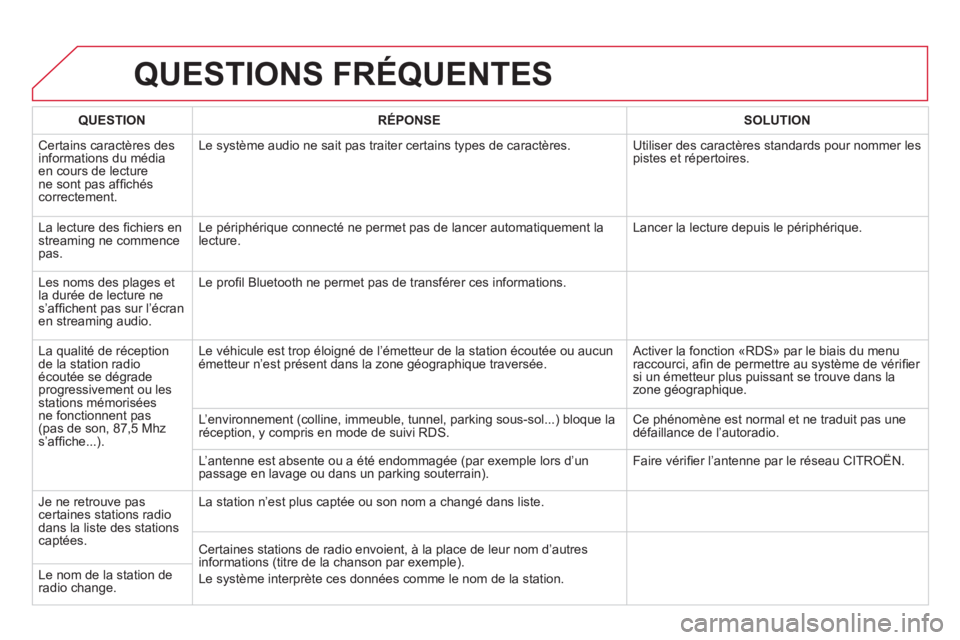 CITROEN DS5 2013 Notices Demploi (in French) QUESTIONS FRÉQUENTES
QUESTIONRÉPONSESOLUTION
Certains caractères des
informations du médiaen cours de lecturene sont pas affi chéscorrectement.Le s
ystème audio ne sait pas traiter certains CITROEN DS5 2013 Notices Demploi (in French) QUESTIONS FRÉQUENTES
QUESTIONRÉPONSESOLUTION
Certains caractères des
informations du médiaen cours de lecturene sont pas affi chéscorrectement.Le s
ystème audio ne sait pas traiter certains