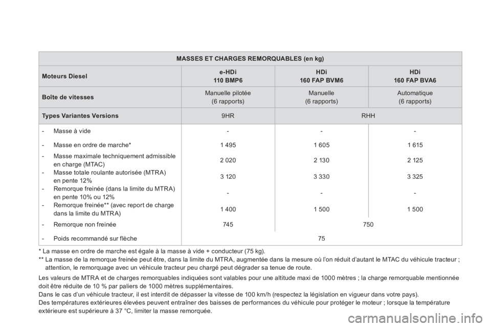 CITROEN DS5 2012  Notices Demploi (in French) Les valeurs de MTR A et de charges remorquables indiquées sont valables pour une altitude maxi de 1000 mètres ; la charge remorquable mentionnée
doit être réduite de 10 % par paliers de 1000 mèt
