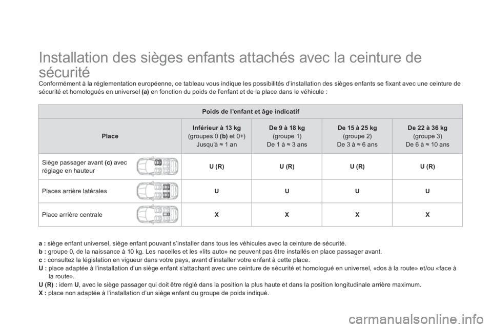 CITROEN DS5 2011  Notices Demploi (in French)    
 
 
 
 
 
 
 
 
 
 
 
 
 
Installation des sièges enfants attachés avec la ceinture de 
sécurité 
Conformément à la réglementation européenne, ce tableau vous indique les possibilités d�