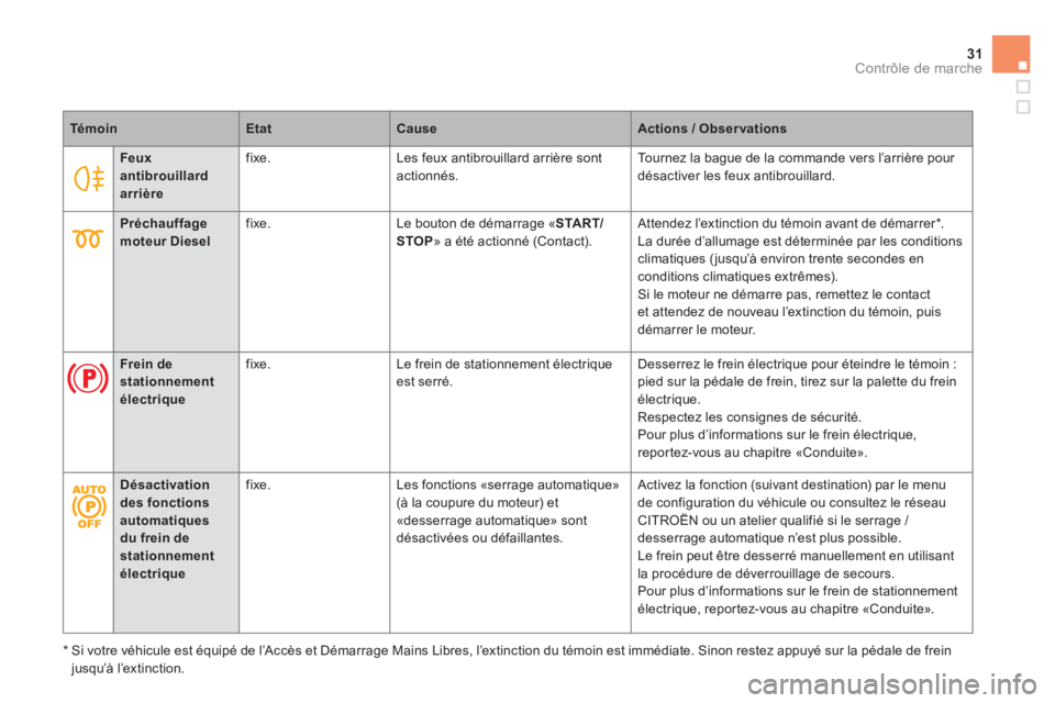 CITROEN DS5 2011  Notices Demploi (in French) 31Contrôle de marche
   
 
 
Feuxantibrouillard arrière
 
 
fixe.  Les feux antibrouillard arrière sontactionnés.   To u r n e z  l a  b ague de la commande vers l’arrière pour désactiver les 