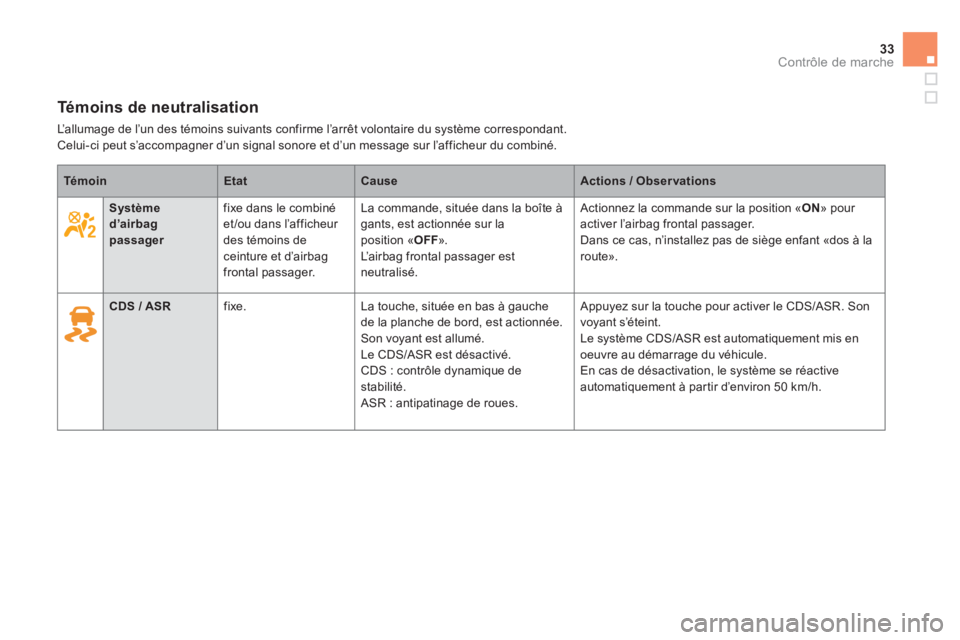 CITROEN DS5 2011  Notices Demploi (in French) 33Contrôle de marche
Témoins de neutralisation
  L’ a l l u m age de l’un des témoins suivants confirme l’arrêt volontaire du système correspondant.Celui-ci peut s’accompagner d’un sign