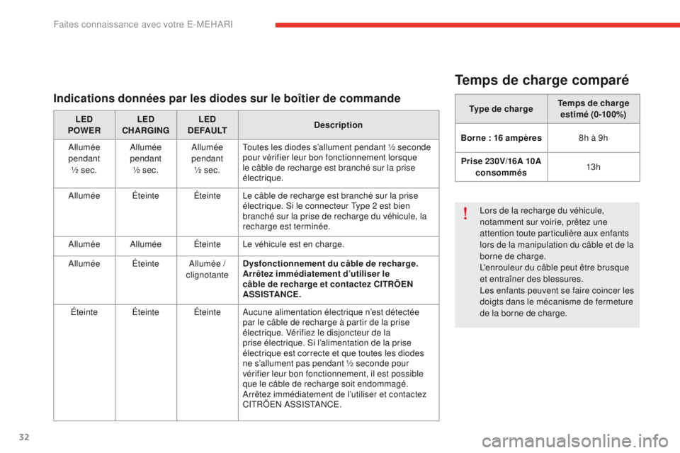 CITROEN E-MEHARI 2017  Notices Demploi (in French) 32
Temps de charge comparé
Type de chargeTemps de charge 
estimé (0-100%)
Borne : 16
  ampères 8h à 9h
Prise 230V/16A 10A  consommés 13 h
Lors de la recharge du véhicule, 
notamment sur voirie, 