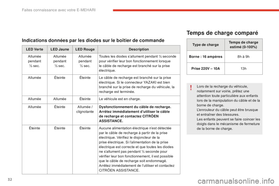 CITROEN E-MEHARI 2016  Notices Demploi (in French) 32
Temps de charge comparé
Type de chargeTemps de charge 
estimé (0-100%)
Borne : 16
 a

mpères 8h à 9h
Prise 220V – 10A 13 h
Lors de la recharge du véhicule, 
notamment sur voirie, prêtez une