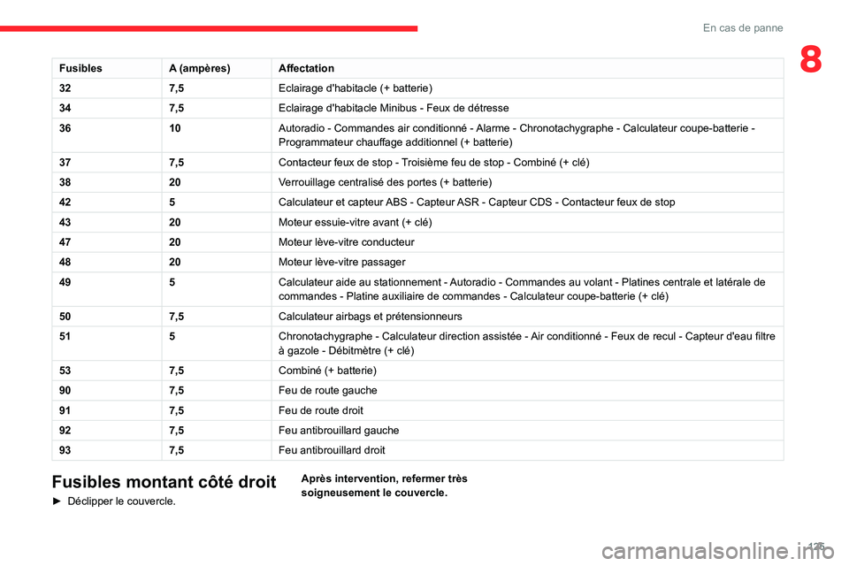 CITROEN JUMPER 2020  Notices Demploi (in French) 125
En cas de panne
8FusiblesA (ampères)Affectation
32 7,5Eclairage d'habitacle (+ batterie)
34 7,5Eclairage d'habitacle Minibus - Feux de détresse
36 10Autoradio - Commandes air conditionn