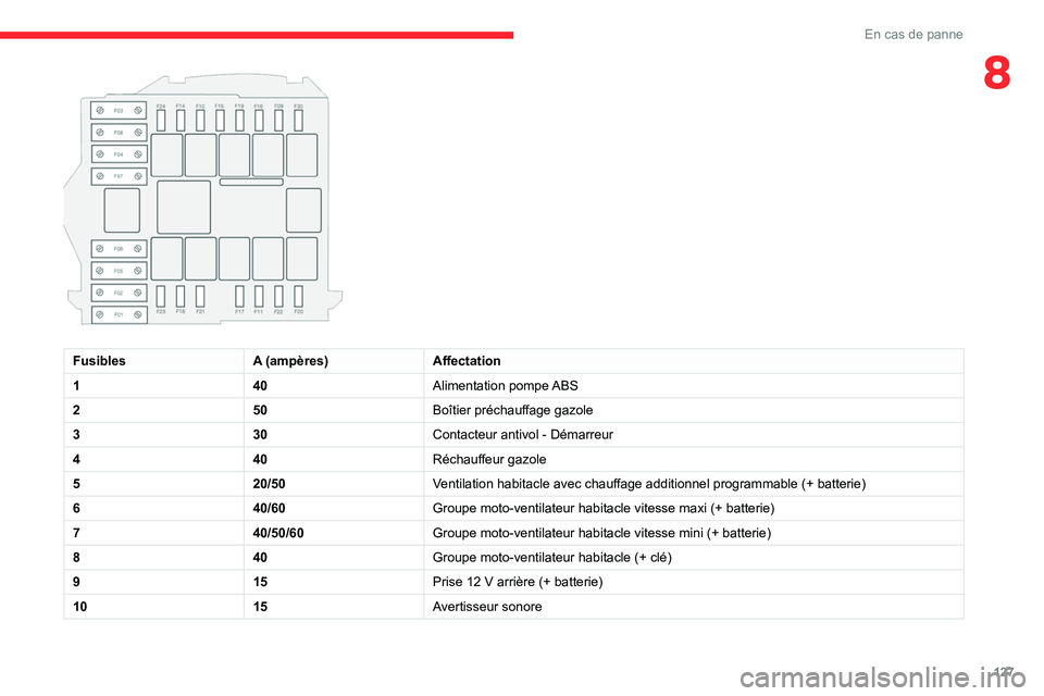 CITROEN JUMPER 2020  Notices Demploi (in French) 127
En cas de panne
8
 
FusiblesA (ampères)Affectation
1 40Alimentation pompe ABS
2 50Boîtier préchauffage gazole
3 30Contacteur antivol - Démarreur
4 40Réchauffeur gazole
5 20/50Ventilation habi