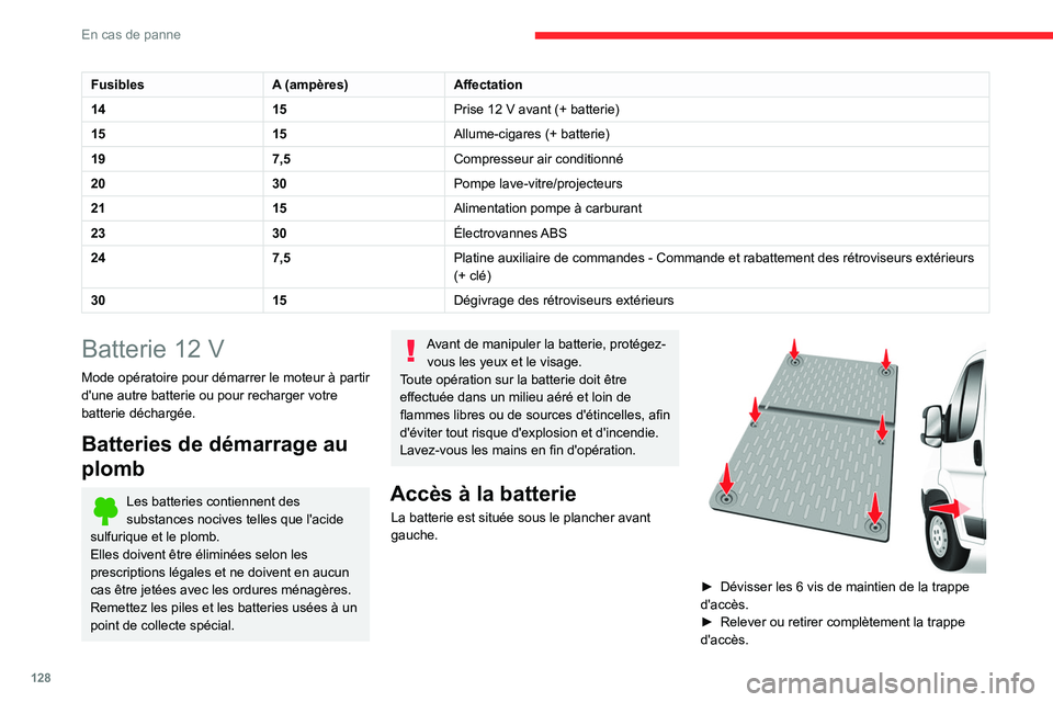 CITROEN JUMPER 2020  Notices Demploi (in French) 128
En cas de panne
FusiblesA (ampères)Affectation
14 15Prise 12 V avant (+ batterie)
15 15Allume-cigares (+ batterie)
19 7,5Compresseur air conditionné
20 30Pompe lave-vitre/projecteurs
21 15Alimen