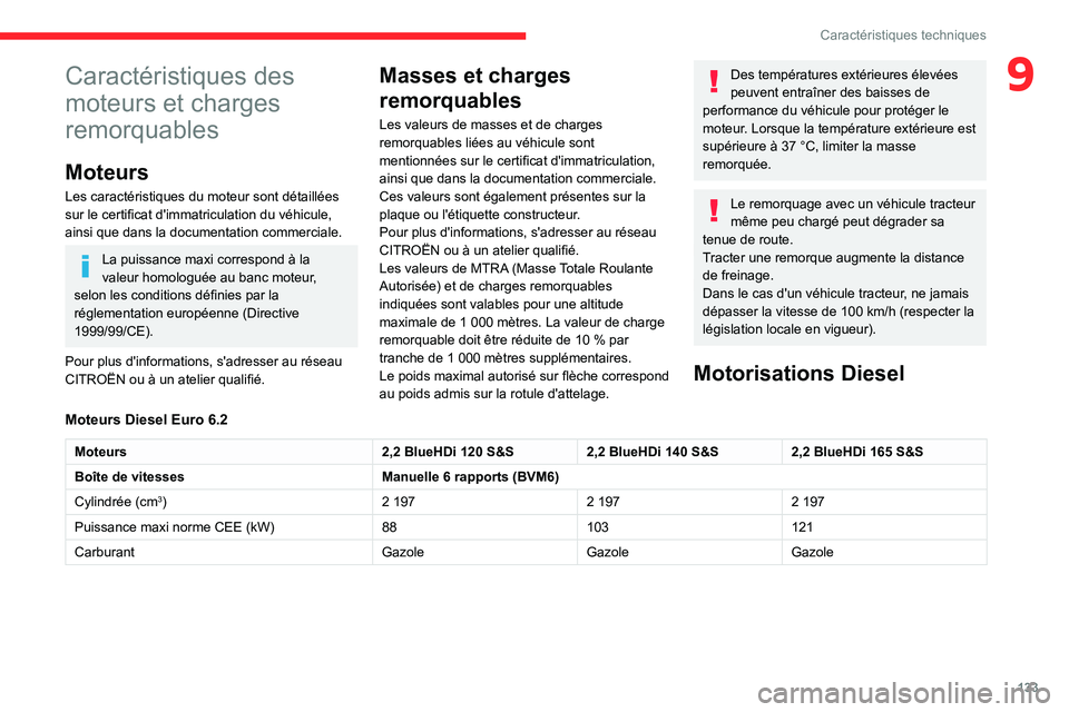 CITROEN JUMPER 2020  Notices Demploi (in French) 133
Caractéristiques techniques
9Caractéristiques des 
moteurs et charges 
remorquables
Moteurs
Les caractéristiques du moteur sont détaillées 
sur le certificat d'immatriculation du véhicul