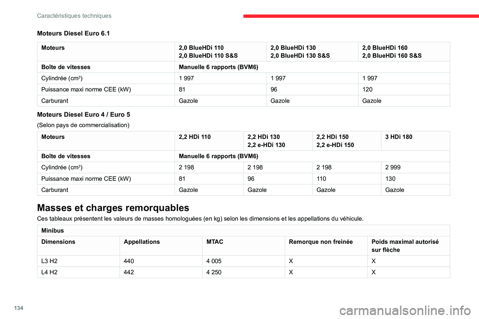 CITROEN JUMPER 2020  Notices Demploi (in French) 134
Caractéristiques techniques
Moteurs Diesel Euro 6.1
Moteurs2,0 BlueHDi 110
2,0 BlueHDi 110 S&S 2,0 BlueHDi 130
2,0 BlueHDi 130 S&S 2,0 BlueHDi 160
2,0 BlueHDi 160 S&S
Boîte de vitesses Manuelle 