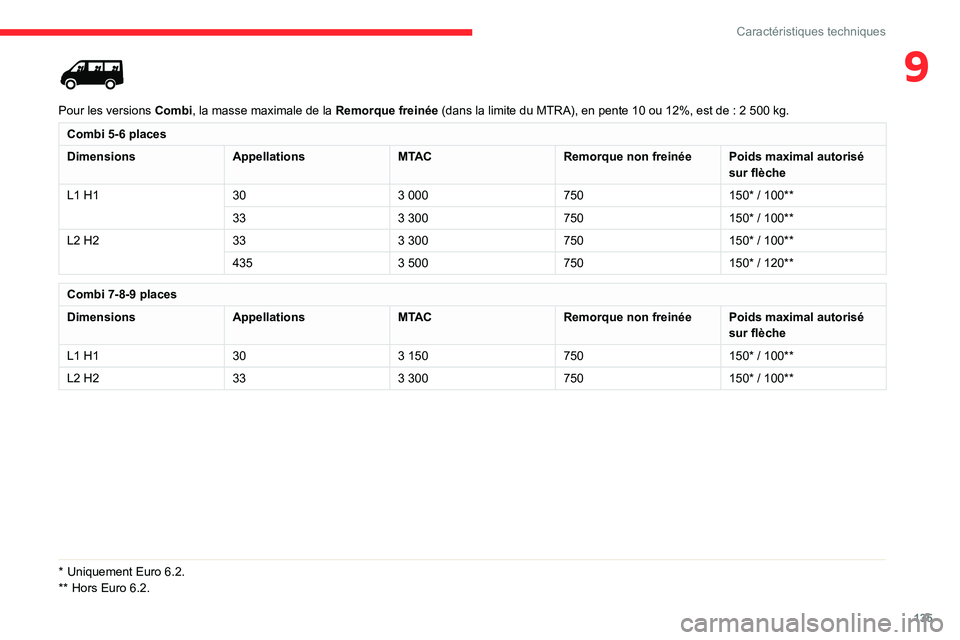 CITROEN JUMPER 2020  Notices Demploi (in French) 135
Caractéristiques techniques
9
 
Pour les versions Combi, la masse maximale de la  Remorque freinée (dans la limite du MTRA), en pente 10 ou 12%, est de : 2 500 kg.
Combi 5-6 places
Dimensions Ap
