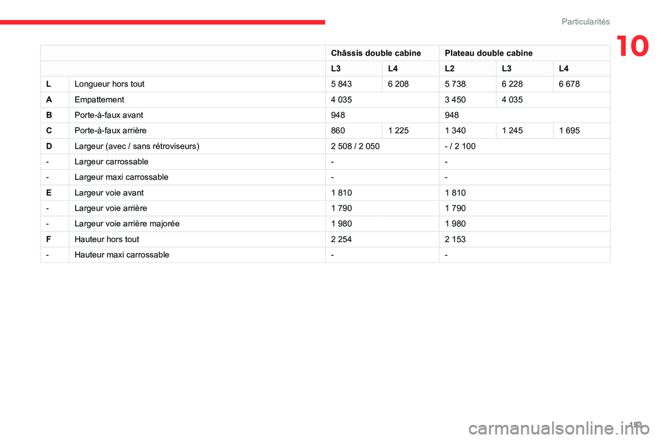 CITROEN JUMPER 2020 Notices Demploi (in French) 153
Particularités
10Châssis double cabinePlateau double cabine
L3 L4L2L3L4
L Longueur hors tout 5 8436 2085 7386 2286 678
A Empattement 4 0353 4504 035
B Porte-à-faux avant 948948
C Porte-à-faux CITROEN JUMPER 2020 Notices Demploi (in French) 153
Particularités
10Châssis double cabinePlateau double cabine
L3 L4L2L3L4
L Longueur hors tout 5 8436 2085 7386 2286 678
A Empattement 4 0353 4504 035
B Porte-à-faux avant 948948
C Porte-à-faux
